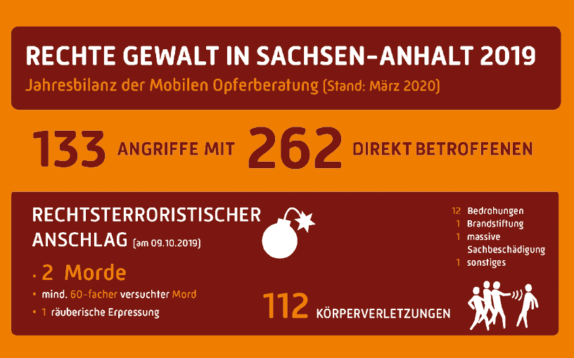 Jahresbilanz der Mobilen Opferberatung 2019