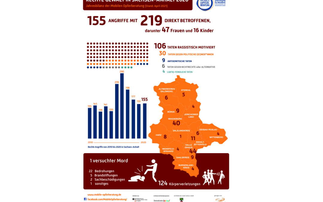 Jahresbilanz der Mobilen Opferberatung 2020