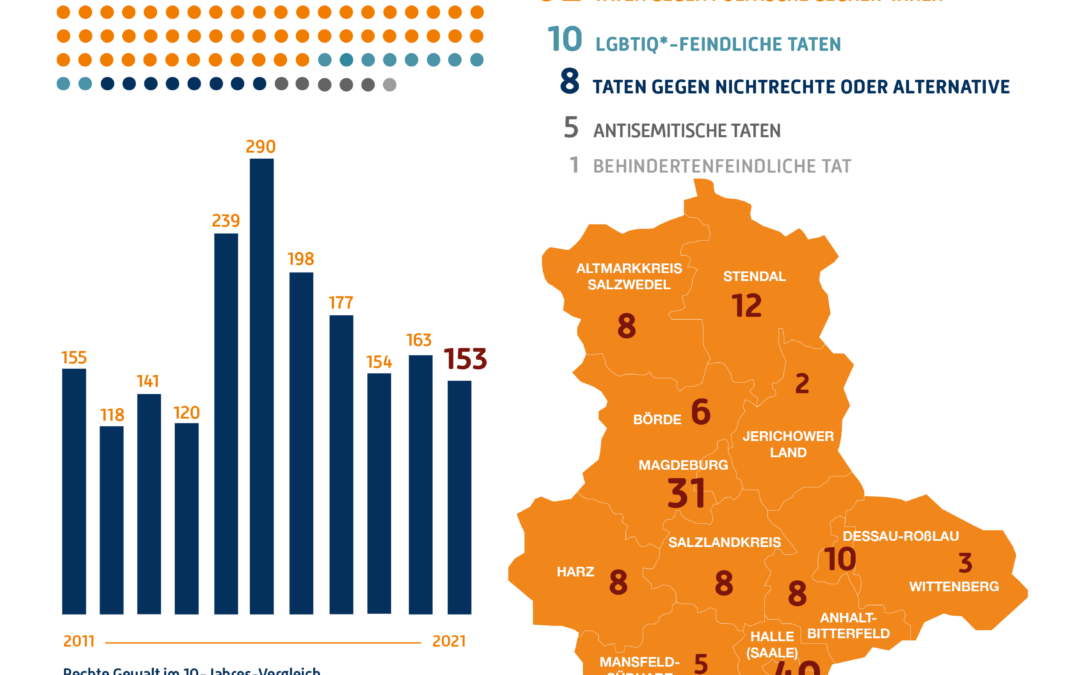 Jahresbilanz der Mobilen Opferberatung 2021: Rechte, rassistische und antisemitische Gewalt in Sachsen-Anhalt auf hohem Niveau des Vorjahres