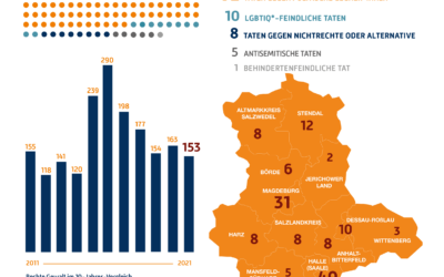 Jahresbilanz der Mobilen Opferberatung 2021: Rechte, rassistische und antisemitische Gewalt in Sachsen-Anhalt auf hohem Niveau des Vorjahres